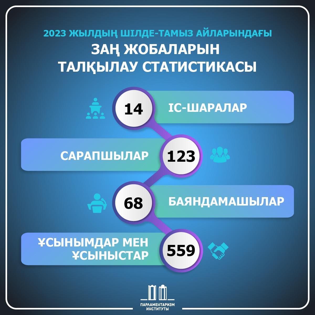 СВЫШЕ 500 ПРЕДЛОЖЕНИЙ ЭКСПЕРТНОГО СООБЩЕСТВА ПО ЗАКОНОПРОЕКТАМ ИНСТИТУТ ПАРЛАМЕНТАРИЗМА ПЕРЕДАЛ В МАЖИЛИС