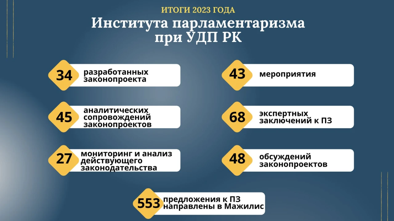 ОБ ИТОГАХ РАБОТЫ ИНСТИТУТА ПАРЛАМЕНТРИЗМА ЗА 2023 ГОД 