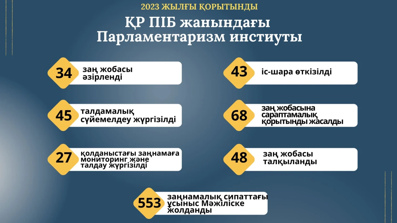 2023 ЖЫЛҒЫ ПАРЛАМЕНТАРИЗМ ИНСТИТУТЫНЫҢ ЖЫЛДЫҚ ҚОРЫТЫНДЫСЫ 